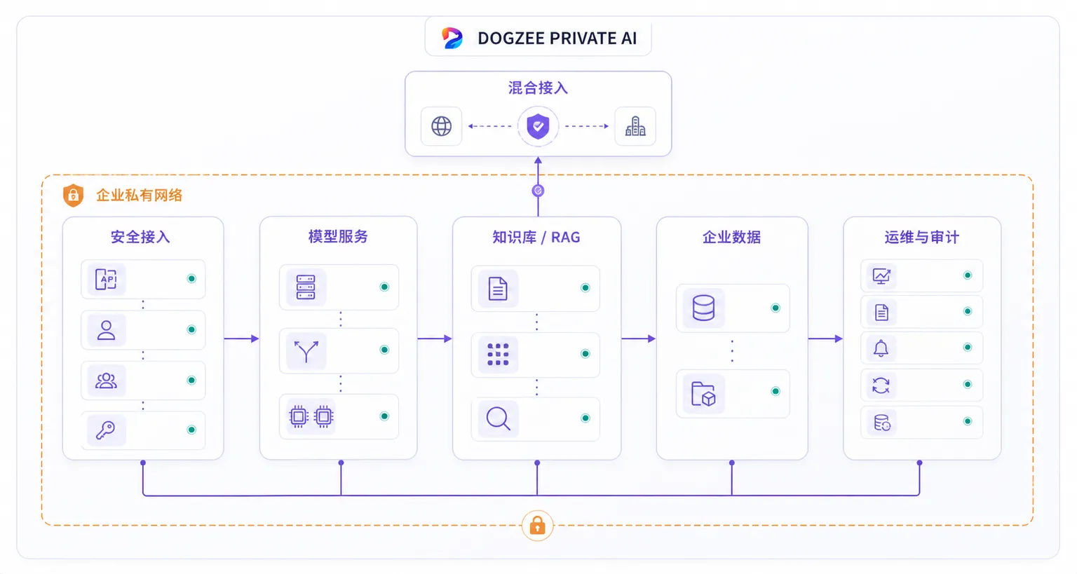 Dogzee 私有化部署服务架构